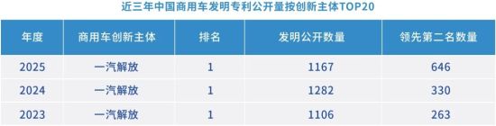 數(shù)據(jù)來(lái)源:全球汽車專利大數(shù)據(jù)平臺(tái)(www.autopat.cn)國(guó)家級(jí)汽車產(chǎn)業(yè)知識(shí)產(chǎn)權(quán)運(yùn)營(yíng)中心 中汽中心技術(shù)與創(chuàng)新支持中心(TISC) 數(shù)據(jù)來(lái)源:全球汽車專利大數(shù)據(jù)平臺(tái)(www.autopat.cn)國(guó)家級(jí)汽車產(chǎn)業(yè)知識(shí)產(chǎn)權(quán)運(yùn)營(yíng)中心 中汽中心技術(shù)與創(chuàng)新支持中心(TISC)